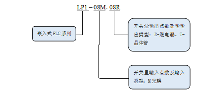 KEWEI【九州体育】（中国）股份有限公司官网LP1系列PLC命名规则.png