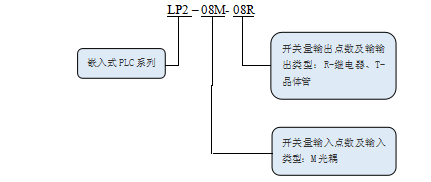 KEWEI【九州体育】（中国）股份有限公司官网LP2系列PLC命名规则.png